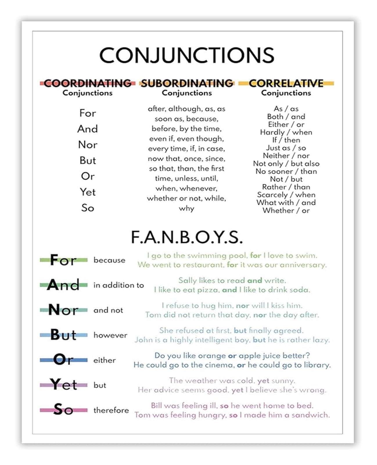 PKNVKZIDK English Grammar Conjunctions Poster Fanboys Chart Educational Wall-Art for Classroom Teachers Unframed,16x24inch(40x60cm)