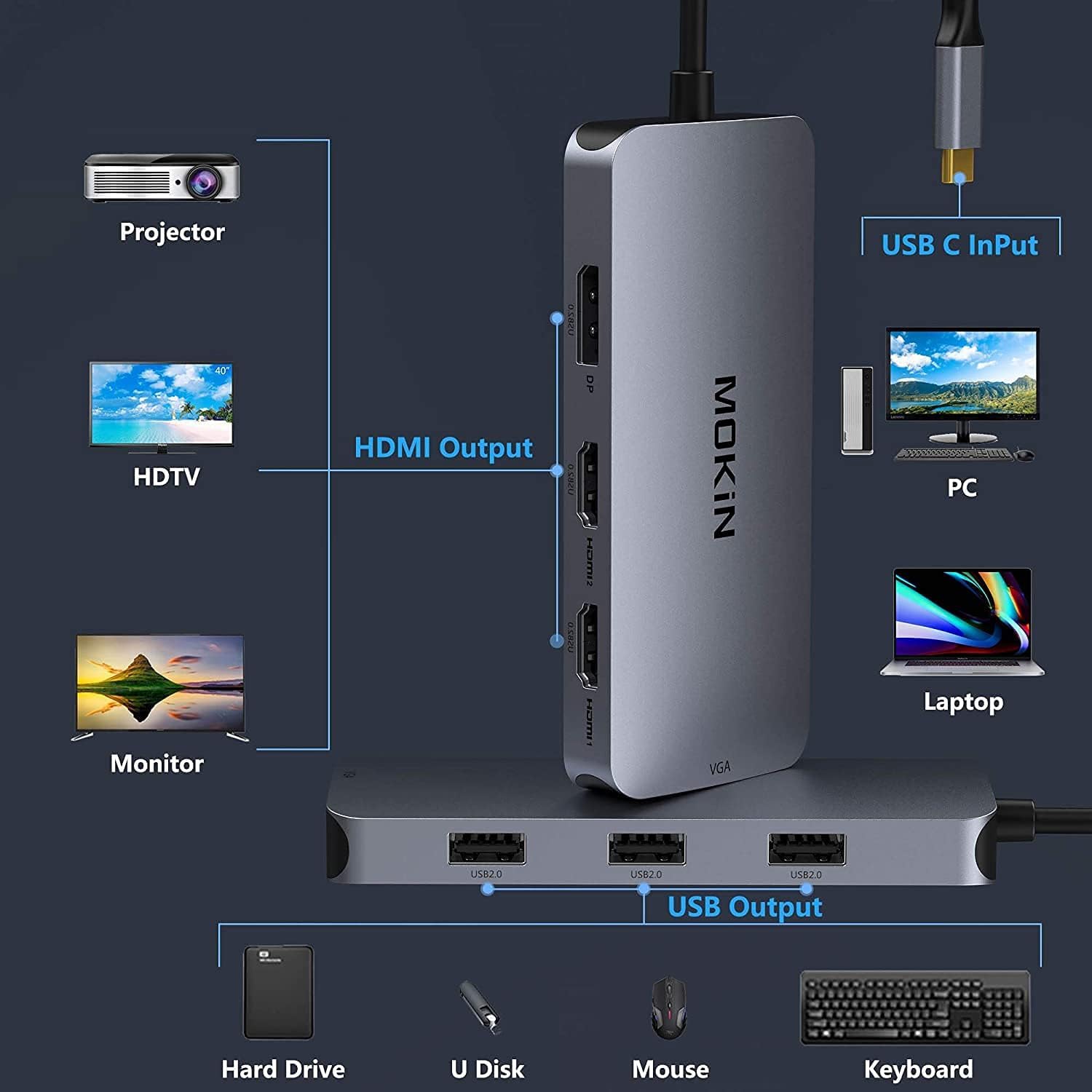 MOKiN 7-in-1 USB C Hub Multiport Adapter, USB C Docking Station with 2 * 4k@60Hz HDMI, DisplayPort, VGA, 3*USB-A Port - Image 4