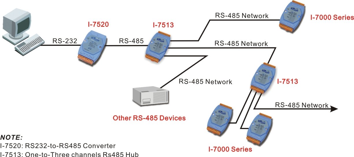 ICP DAS USA I-7513 Industrial 3-Way Isolated RS-485 Hub/Splitter with Din Rail Mount. Extends RS-485 Network up to 4000 feet.