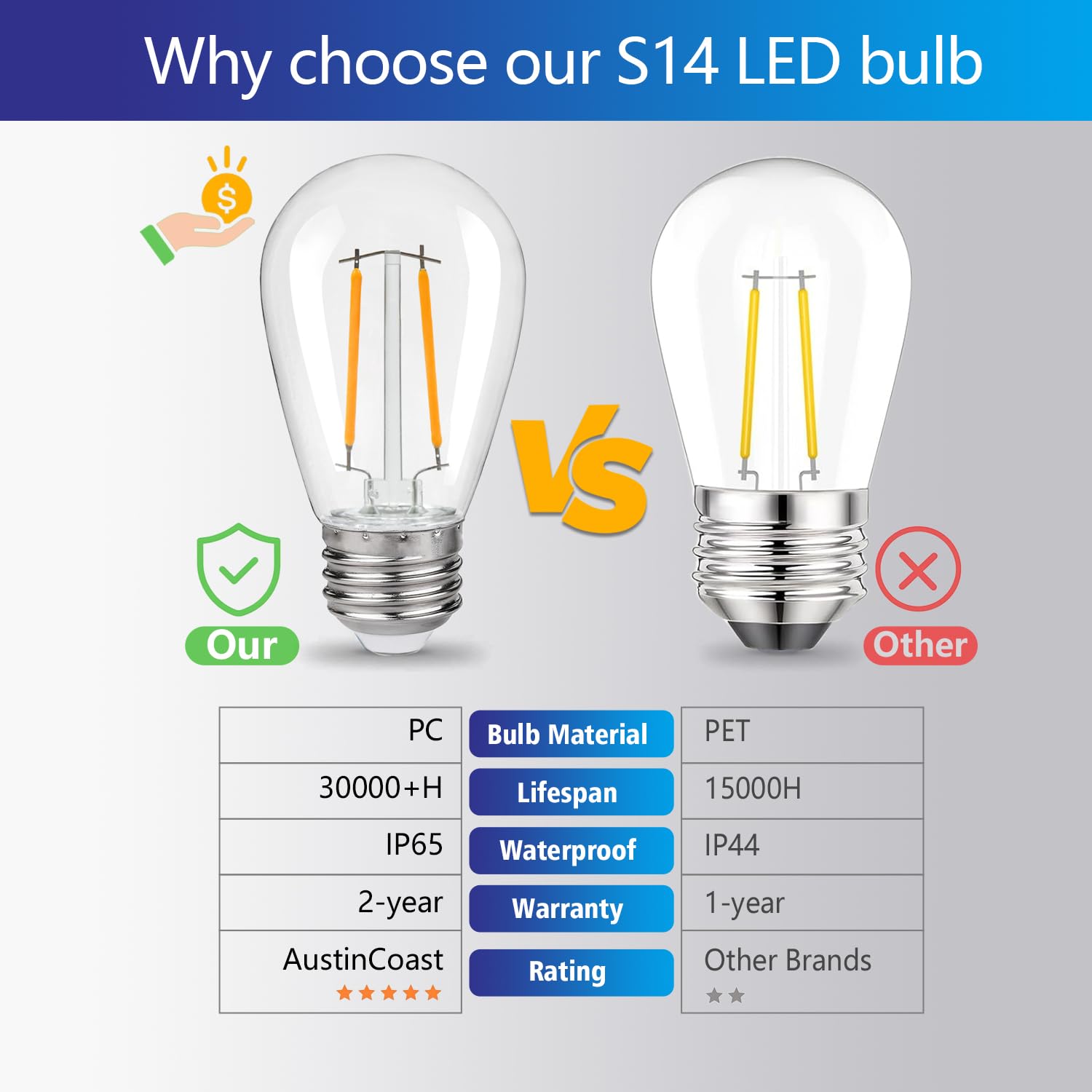 Bombillas LED de repuesto S14, inastillables e impermeables de 2 W, bombillas LED S14, cadena de luces para exteriores, base E26, bombillas LED Edison para patio, blanco cálido, plástico de 2200 K