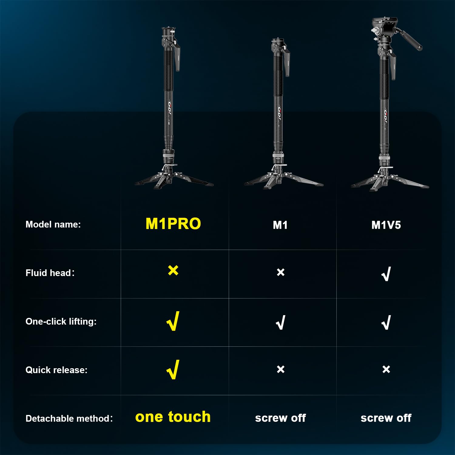 COMAN Monopod de fibra de carbono de elevación con un solo clic, monopié de cámara M1 Pro con pies, trípode de viaje ligero de 65 pulgadas con bloqueo de pie de liberación rápida para cámara, DSLR