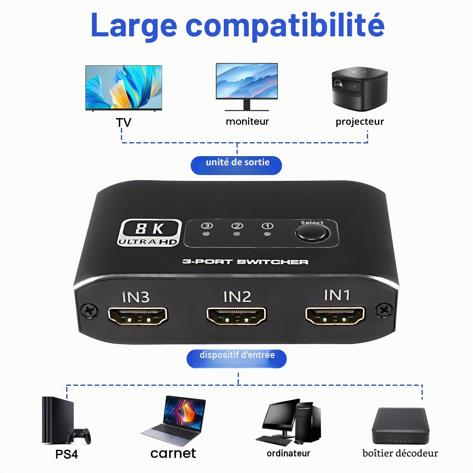 XMSJSIY Commutateur HDMI 3 en 1 Sortie, Sélecteur Répartiteur 2.1 Avec Câble 3 Ports Compatible 4K 120Hz 8K 60Hz 48Gbps pour HDTV, PS5, Xbox DVD, Projecteur
