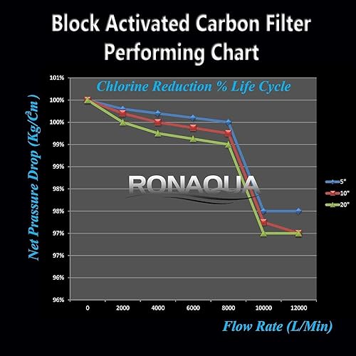 Miniatura 8 de Big CTO - Filtros de agua de bloque de carbono de 4.5 x 10 pulgadas, cartuchos para toda la casa bien combinados con la serie CBC, WFHDC8001, EP y