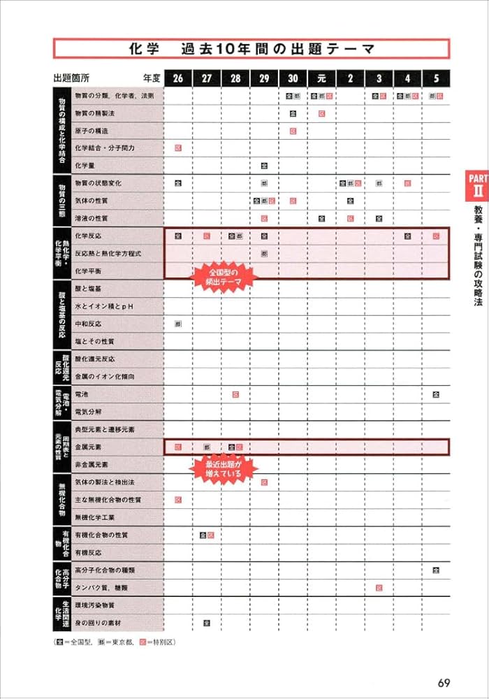 公務員　上級　教科書 Amazon.co.jp: 地方上級試験 早わかりブック 2025年度版 (公務員試験