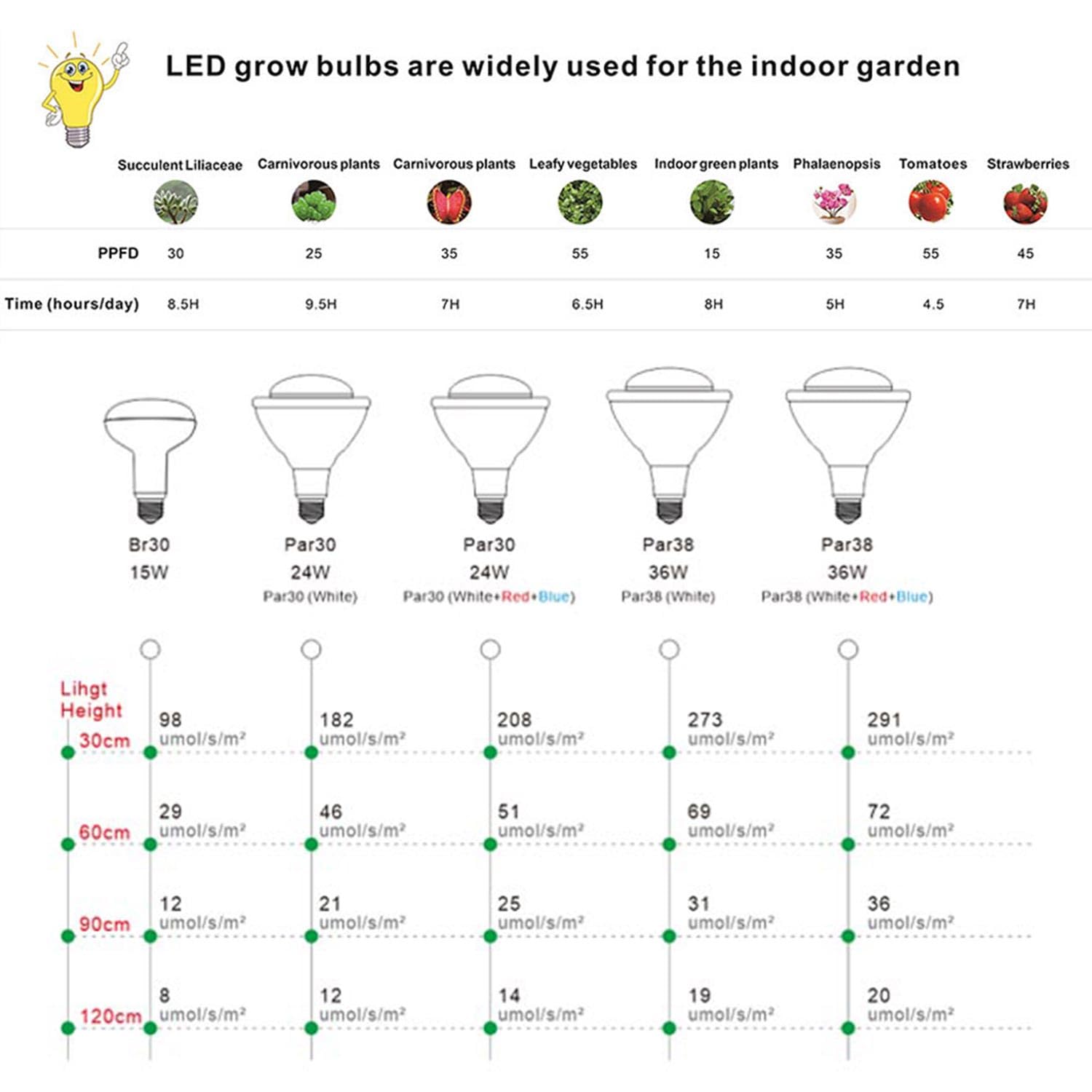 36W LED Pflanzenlampe Vollspektrum E27 Sockel für Zimmerpflanzen,LED Grow Light mit High PPFD Wachstumslampen für Gewächshaus,Garten, Blumen,Gemüse, Hydroponik,400W Äquivalent,4000K,Größe Ø12.0*15.3cm