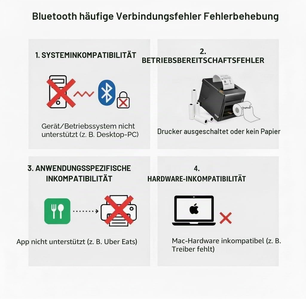 80mm POS Drucker mit 5 Rollen Papier und Bluetooth, Automatischer Cutter, 300mm/s für Windows PC, USB LAN