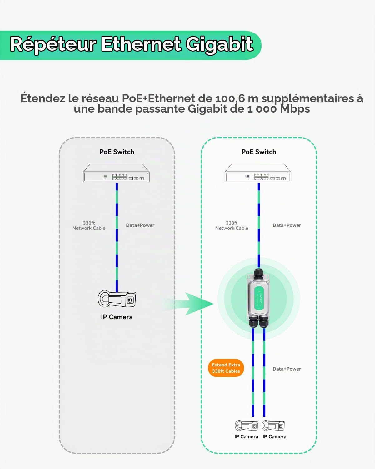 LINOVISION BT90W Extender PoE Répéteur Ethernet Gigabit PoE en deux sorties, pour Caméras IP, Caméra PTZ, Wireless AP