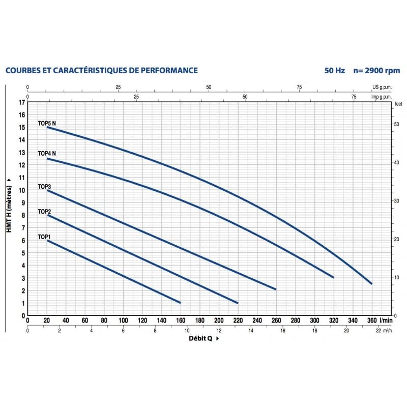Bomba de elevación Pedrollo TOP2 0,37 kW hasta 13,2 m3/h monofásico 220 V