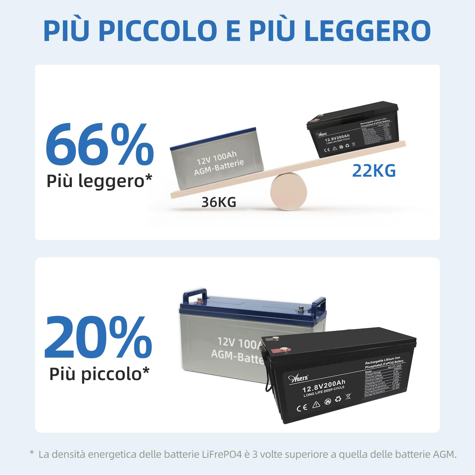 Anern Batteria Litio 12V 200Ah, Batteria Lifepo4 2560Wh con BMS 200A Fino a 15000 Cicli perfetto per il campeggio, l'accumulo di energia domestica solare, RV, Off-Grid
