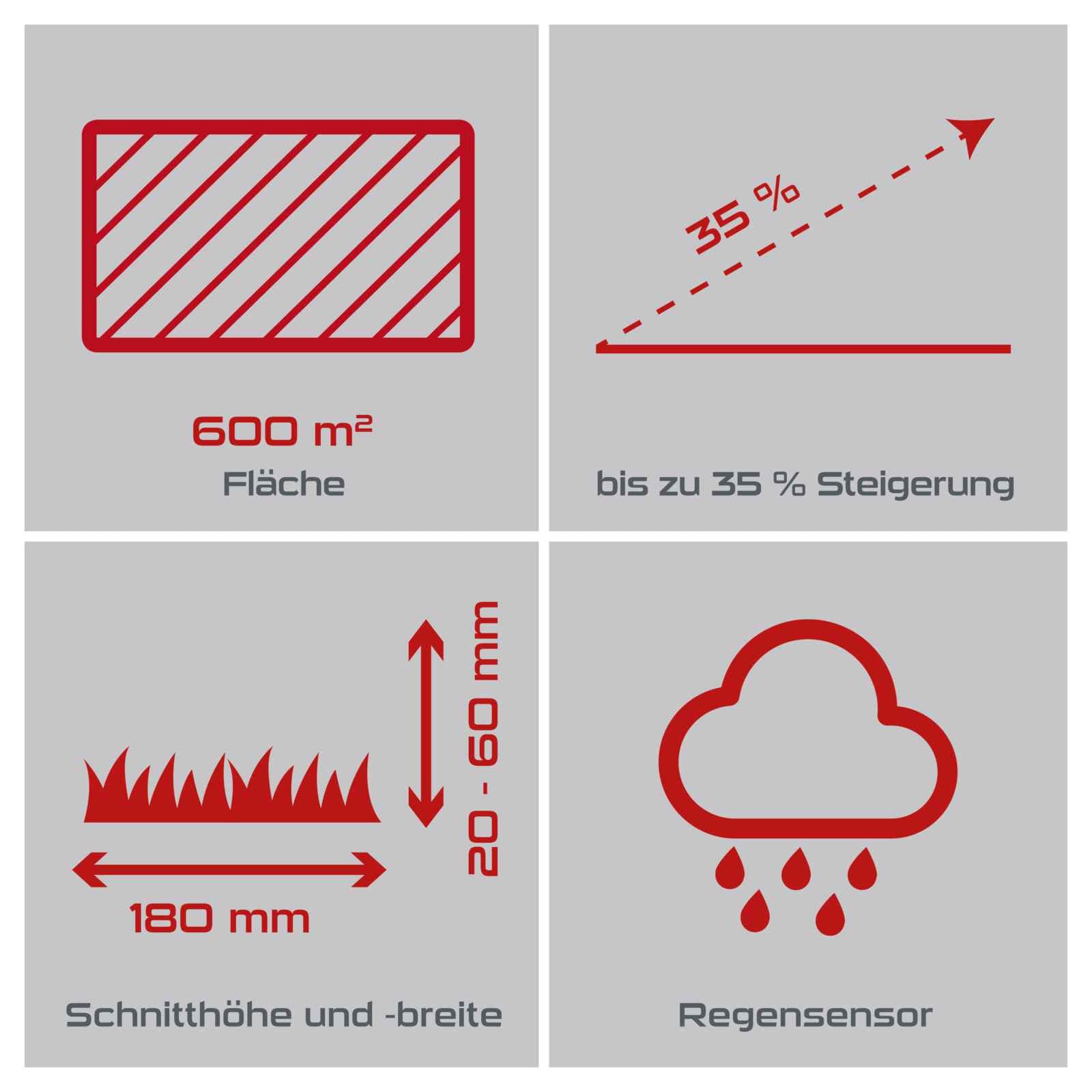 Practixx Mähroboter bis zu 600 qm² | 18cm Schnittbreite | 20-60 mm Schnitthöhe | Regensensor | Kantenmähen | Wireless | App-gesteuert | Digitale Anzeige | 35% Steigung | PX-RRM-600Wi Akku Rasenmäher