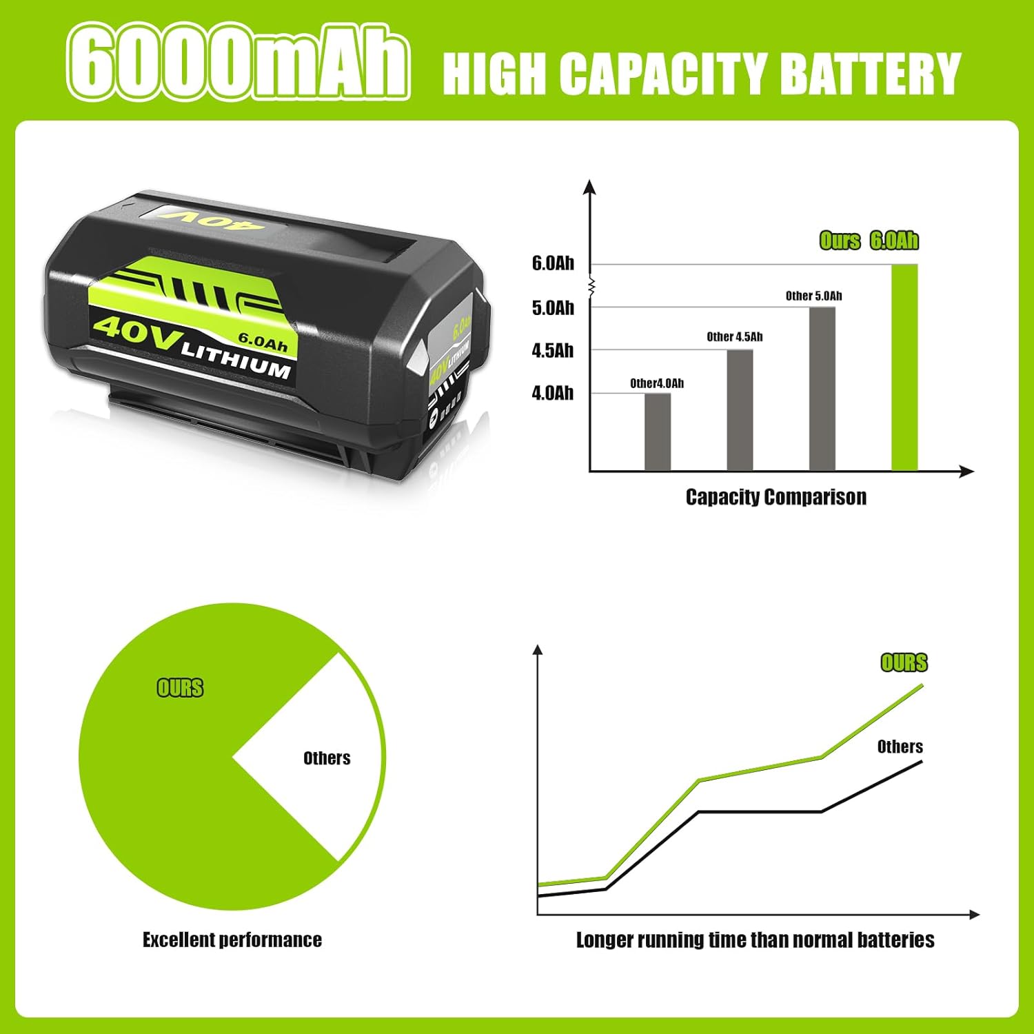 Dosctt 1 Pack 40 Volt 6.0Ah Lithium ion OP40601 Battery Replacement for Ryobi 40V Battery Compatible with Ryobi 40 Volt Battery OP40601 OP40602 OP4050 OP40501 OP4040 OP40401 OP4030 OP40301 OP4026