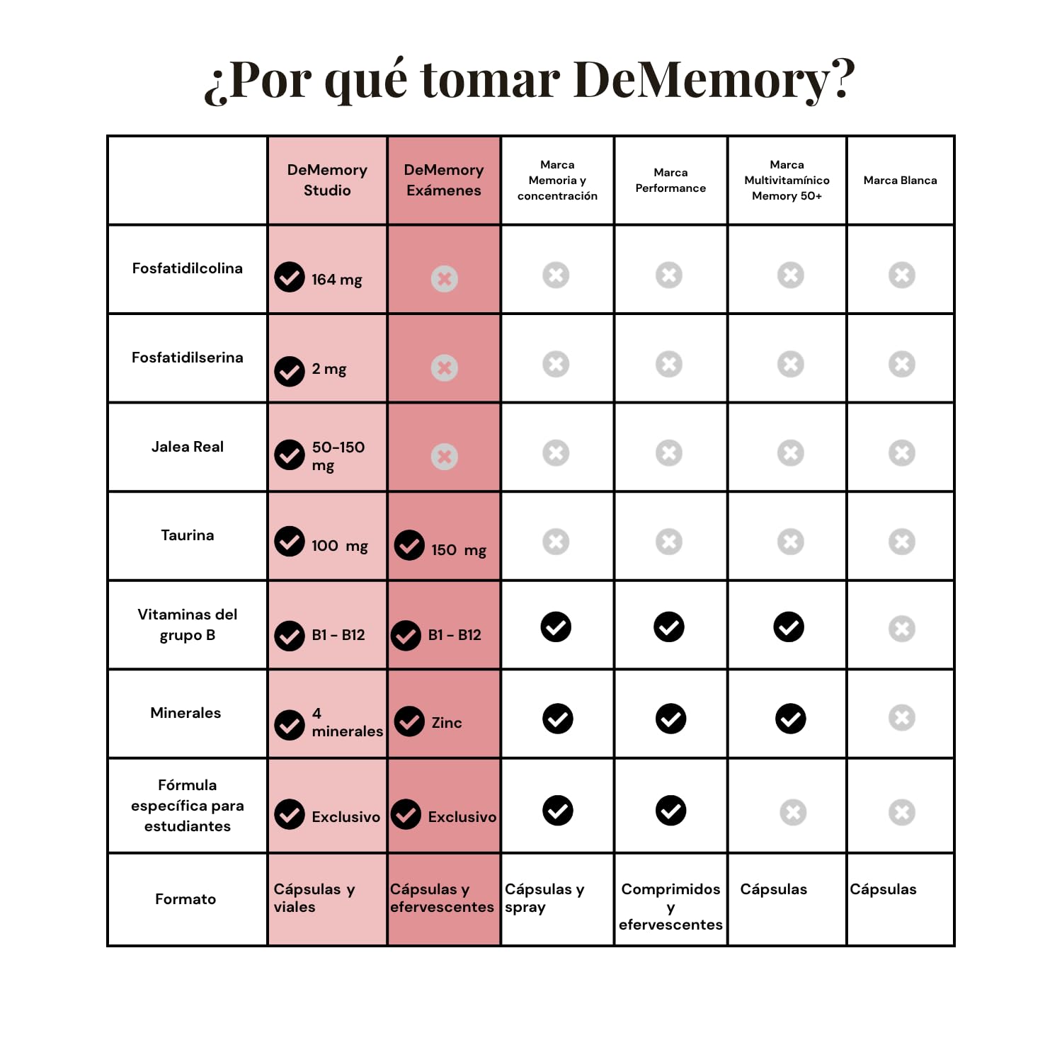 DeMemory Studio 30 Cápsulas - Pack 3 Unidades - Ayuda a la Concentración, Aprendizaje y Razonamiento - con Fosfatidilcolina, Fosfatidilserina, Taurina, Jalea Real, Vitaminas y Minerales