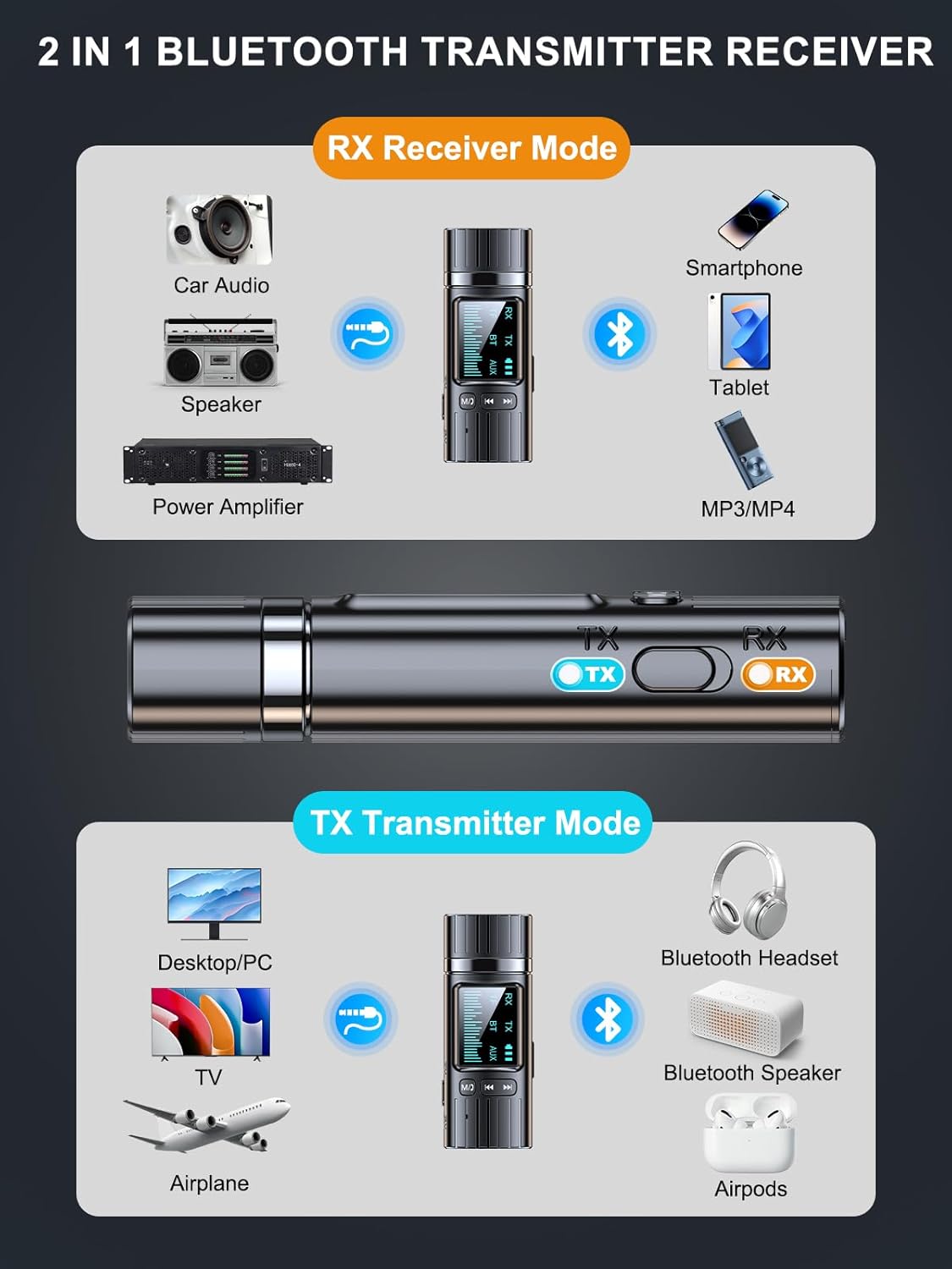 Diagram illustrating the 2-in-1 functionality of the Bluetooth adapter. In RX Receiver Mode, it connects smartphones/tablets to car audio, speakers, or power amplifiers. In TX Transmitter Mode, it connects desktop PCs, TVs, or airplanes to Bluetooth headsets or speakers.