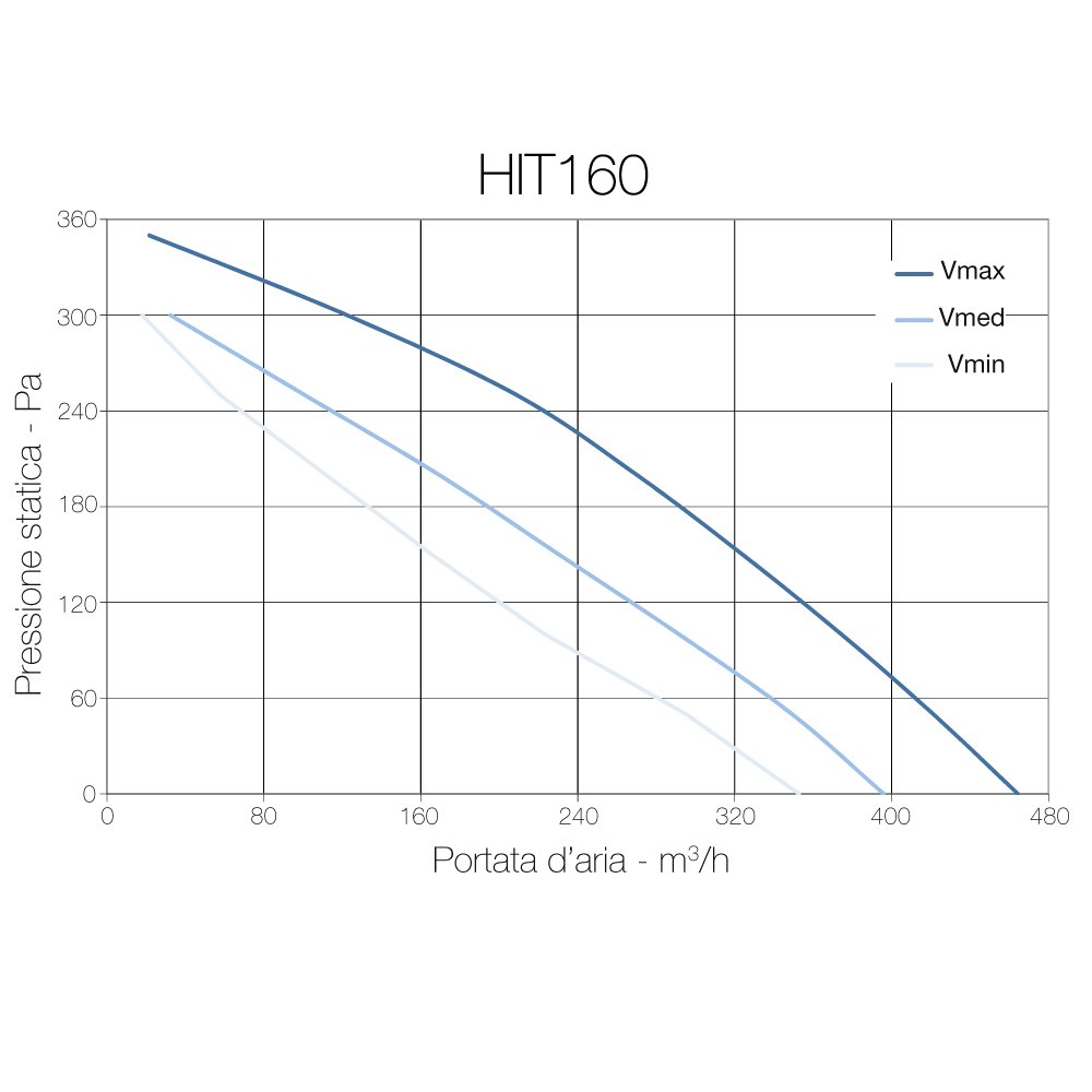 HIT160 d'Hydor - Ventilateur centrifuge en ligne diamètre 160 mm - 64 W - 500 m3/h - code CTR00003-3 vitesses
