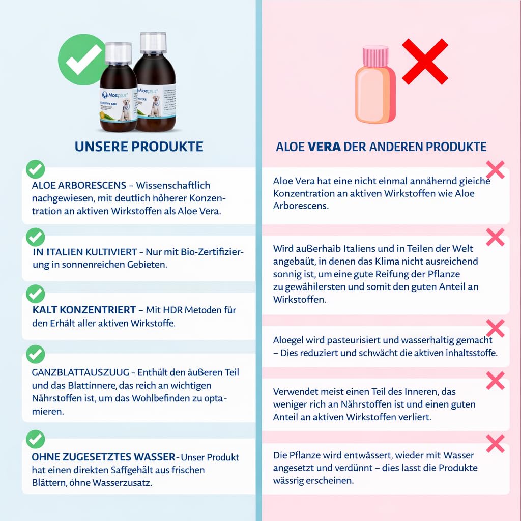 ALOEPLUS Hunde Sirup 250ml - Energetisches und Entgiftendes Ergänzungsfuttermittel mit Aloe Arborescens Bio, Stärkt die natürlichen Abwehrkräfte, ideal als Aufbaumittel für ältere Hunde und Welpen