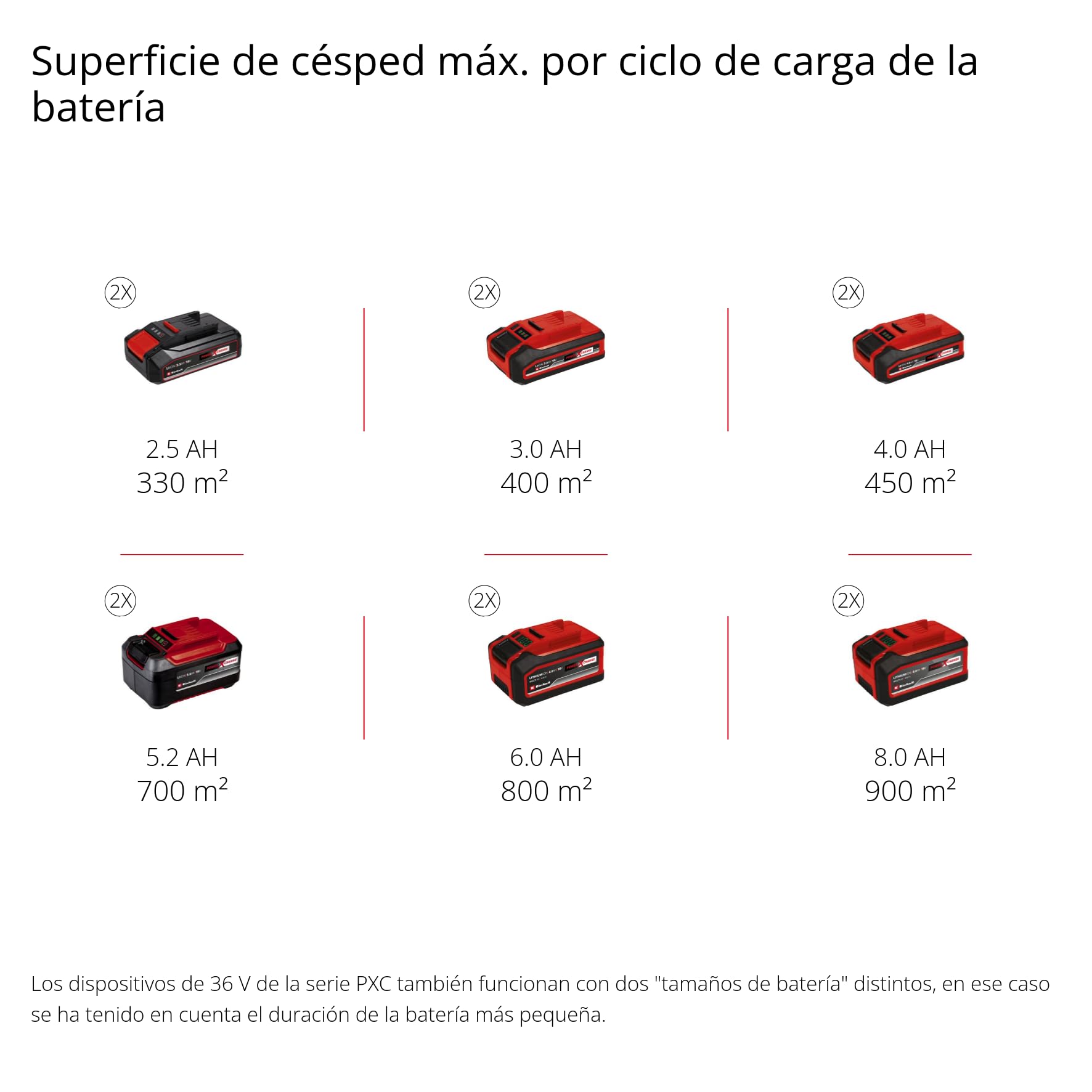 Einhell Set de cortacésped con batería GP-CM 36/450 Power X-Change (36 V, 38 cm de corte, 450 m², sin escobillas, mullido, bolsa colectora de 45 l, dos baterías de 4,0 Ah + cargador Twincharger)