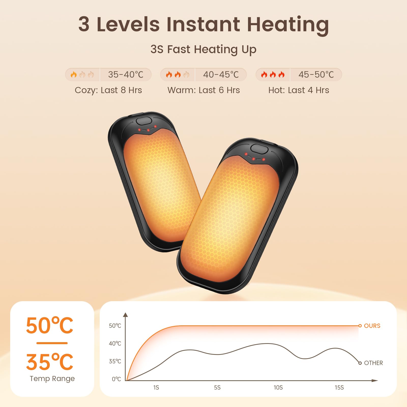 Scaldamani Ricaricabili 2 Pezzi 2 In 1 - USB, Riscaldamento Rapido 3 Livelli, 24h Di Calore, Per Esterno E Interno - 5