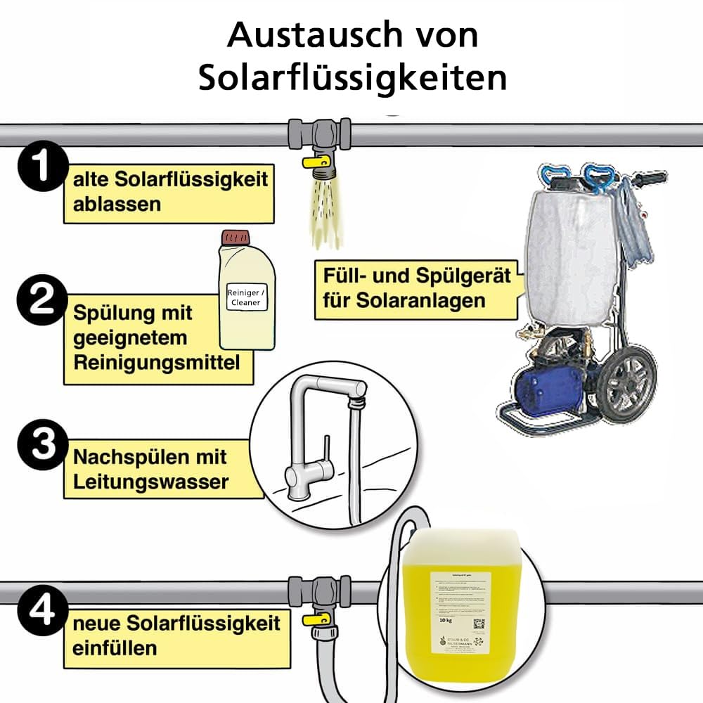Hochtemperaturbeständige Solarflüssigkeit Glysofor Solar HT 10 Liter Solarliquid