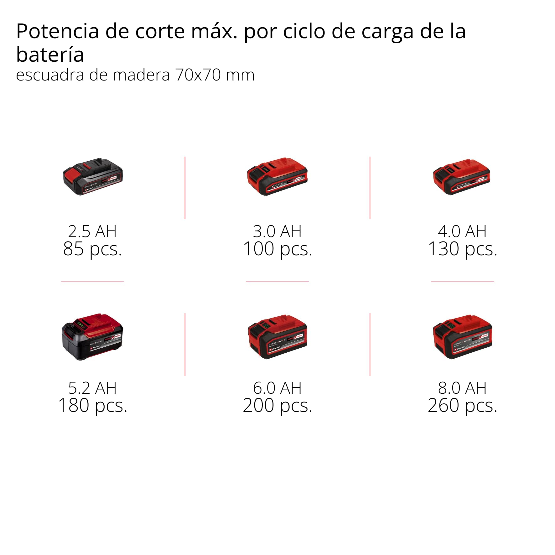 Einhell Motosierra con batería GE-LC 18/25-1 Li Kit Power X-Change (18 V, 23 cm de longitud de corte, 4,5 m/s velocidad de cadena, lubricación de cadena automática, incl. 1x 3,0 Ah + cargador)