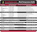 Meat Temperature Magnet - Best Internal Temp Guide - Outdoor Chart of All Food for Kitchen Cooking - Use Digital Thermometer Probe to Check Temperatures of Chicken Steak Turkey & Meats on BBQ Grill