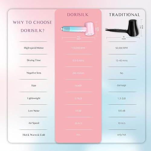 Miniatura 8 de DORISILK Ionic - Secador de pelo de alta velocidad de 110,000 RPM, secador de pelo profesional para uso doméstico en salón, secador de pelo