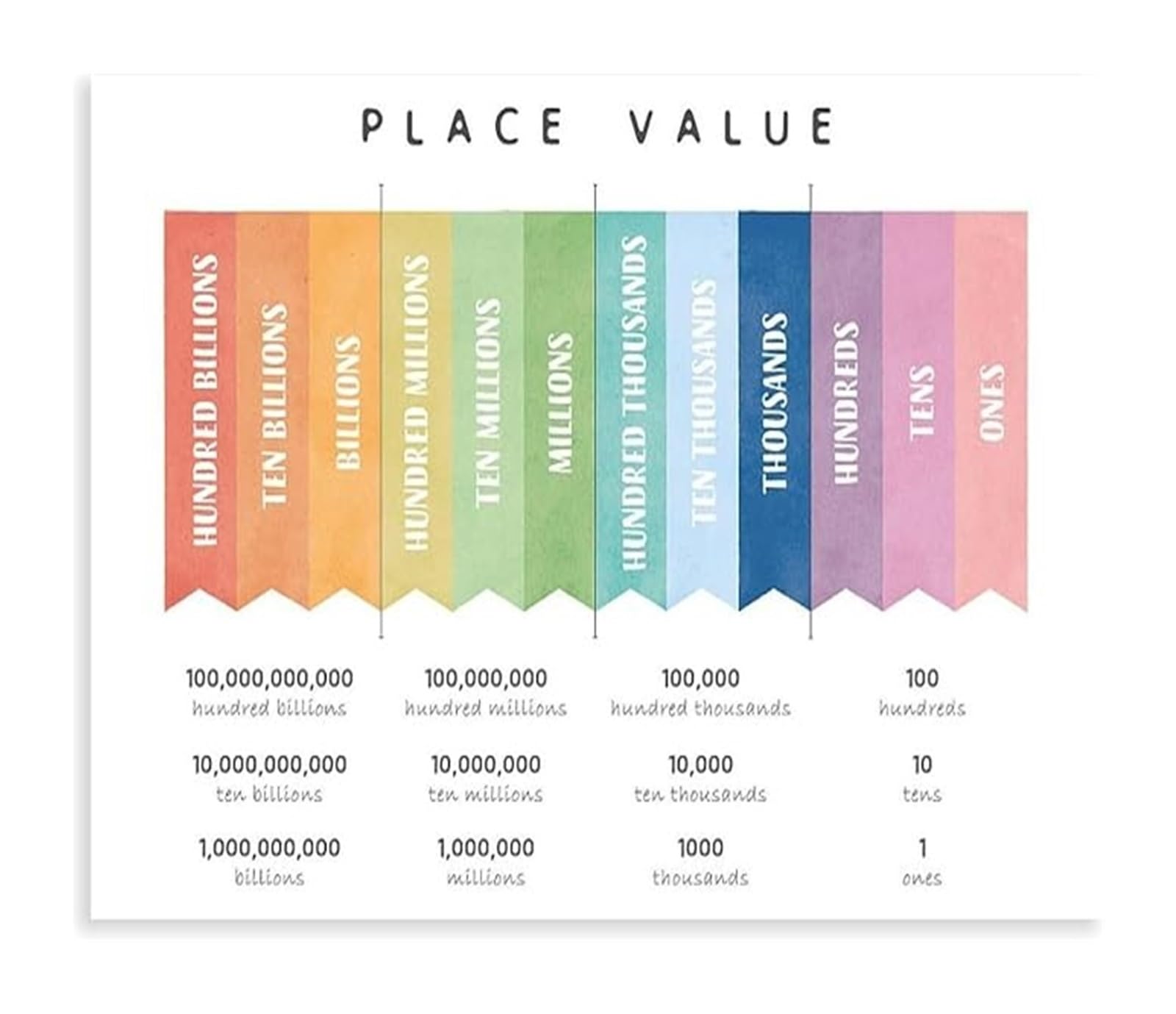 ZDVHOMCB Place Value Chart Canvas Poster Math Educational Wall-Art for Elementary Classroom Teacher Decor Unframed,08x12inch(20x30cm)