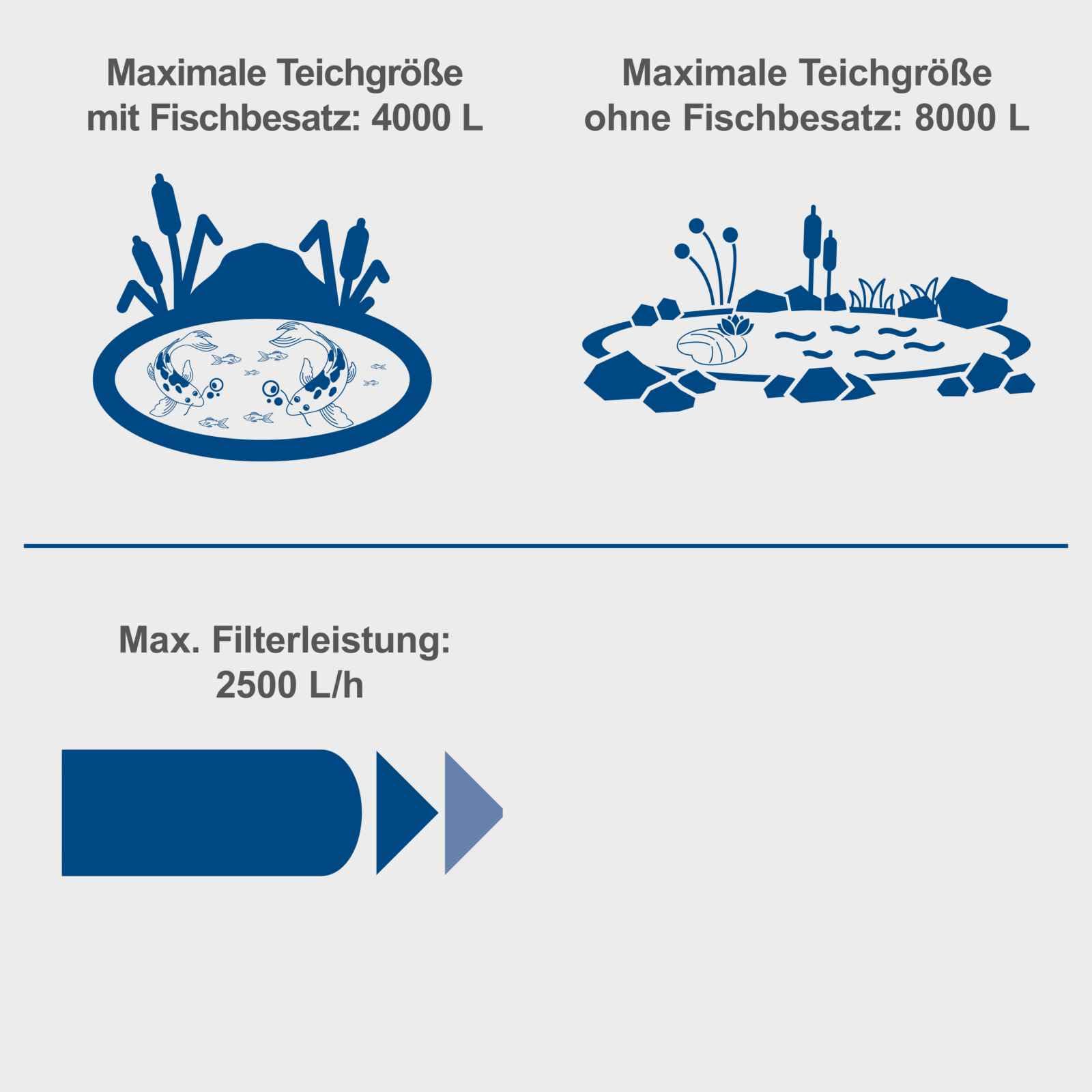 Scheppach Teichdruckfilter Komplettset PFS8000 | für Teiche bis 8000 L | Fördermenge 4000 L/h | 11 W UV-C Klärer mit Spin Clean | Schmutzanzeige | 9,5L Tank | Teichfilter Druckteichfilter Teichpumpe