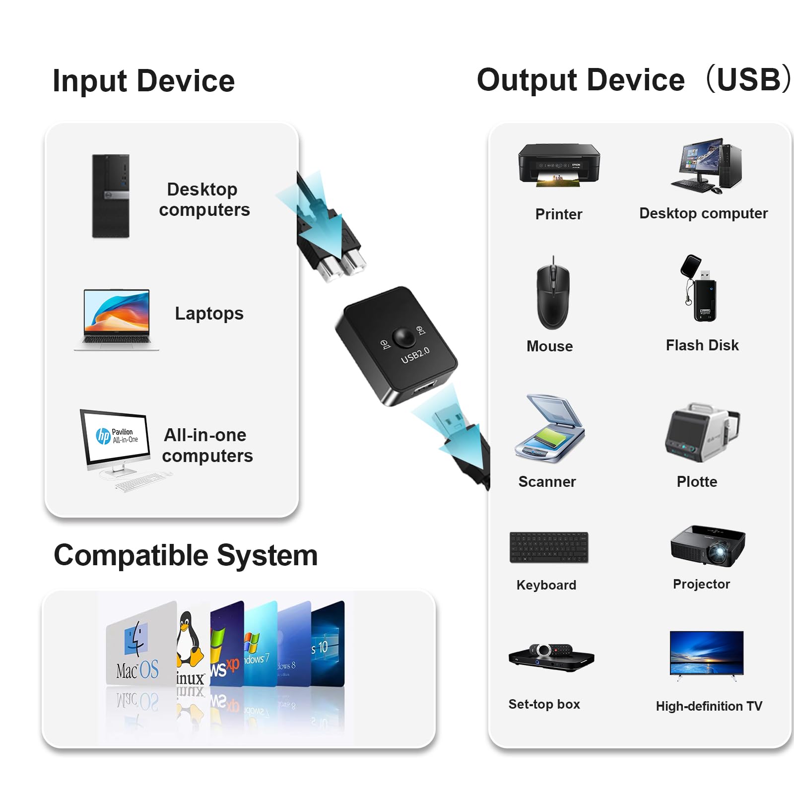 USB 2.0 Sharing Switch for Multiple Computers,USB 2.0 Switcher Sharing Keyboard and Mouse Printer Scanner Webcam, Includes 2 USB Printer Cables (1 Meter) (No LED + 2 USB Printer Cables)