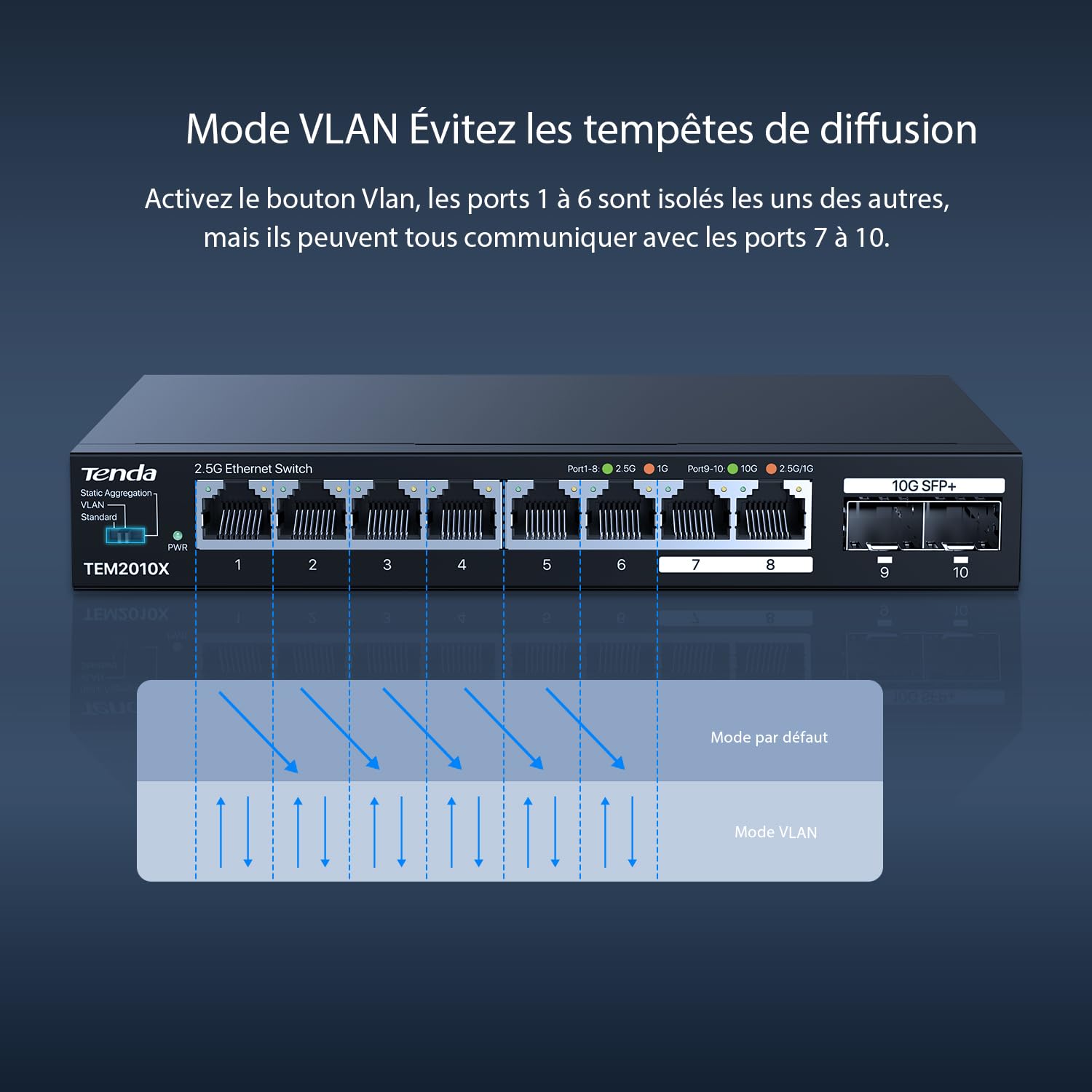 Tenda Switch 2.5 Gigabit, Switch Ethernet 2.5Gbps, 8 Ports RJ45 2.5G, 2 Ports SFP+ 10G (VLAN, Agrégation Statique, Non Manageable, Plug and Play, Montage sur Bureau ou Mural, Métal) (TEM2010X)