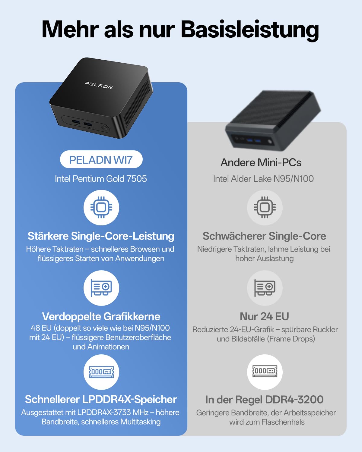 PELADN WI7 Business Mini PC, Intel 7505, 8GB LPDDR4, 256GB SSD | N100/N150-Alternative, SSD bis 4TB, 5× USB, 3× 4K, Type-C/HDMI, Wi-Fi 6, BT 5.3, 3 Jahre Garantie für Zuhause und Studium