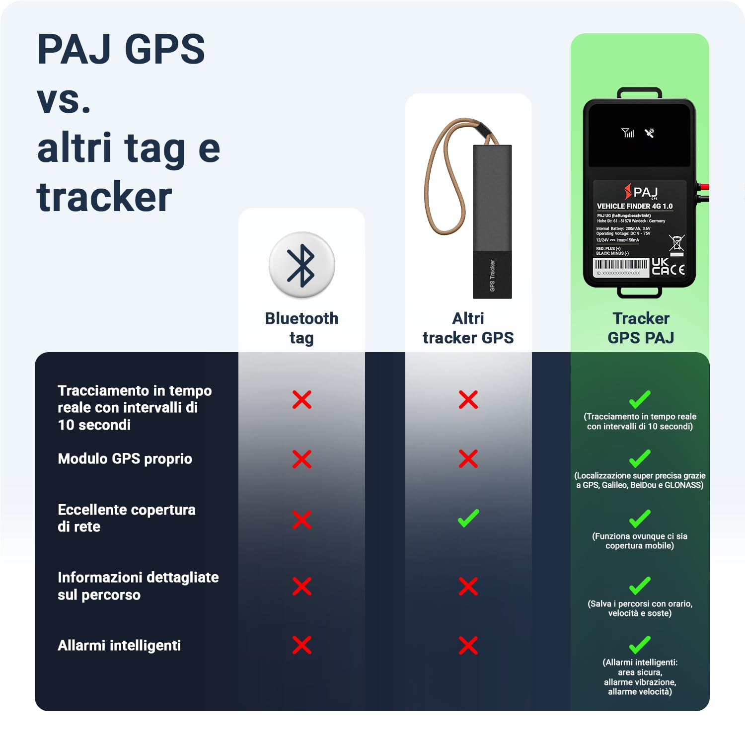 PAJ VEHICLE Finder 4G 1.0, Localizzatore GPS per Moto, Auto e altri Veicoli, Collegamento Diretto alla Batteria, Tracciamento in Tempo Reale, Perfetto per la Gestione delle Flotte Aziendali