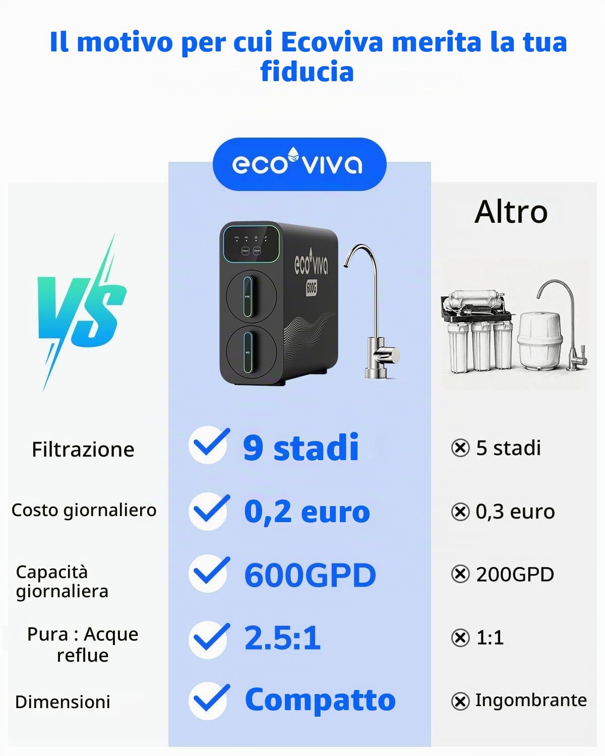 Ecoviva E6 Filtro d'acqua compatto e sottile a osmosi inversa, filtro sotto lavello da 600 GPD con rubinetto, sistema RO a 9 stadi senza serbatoio, riduce il TDS, design compatto