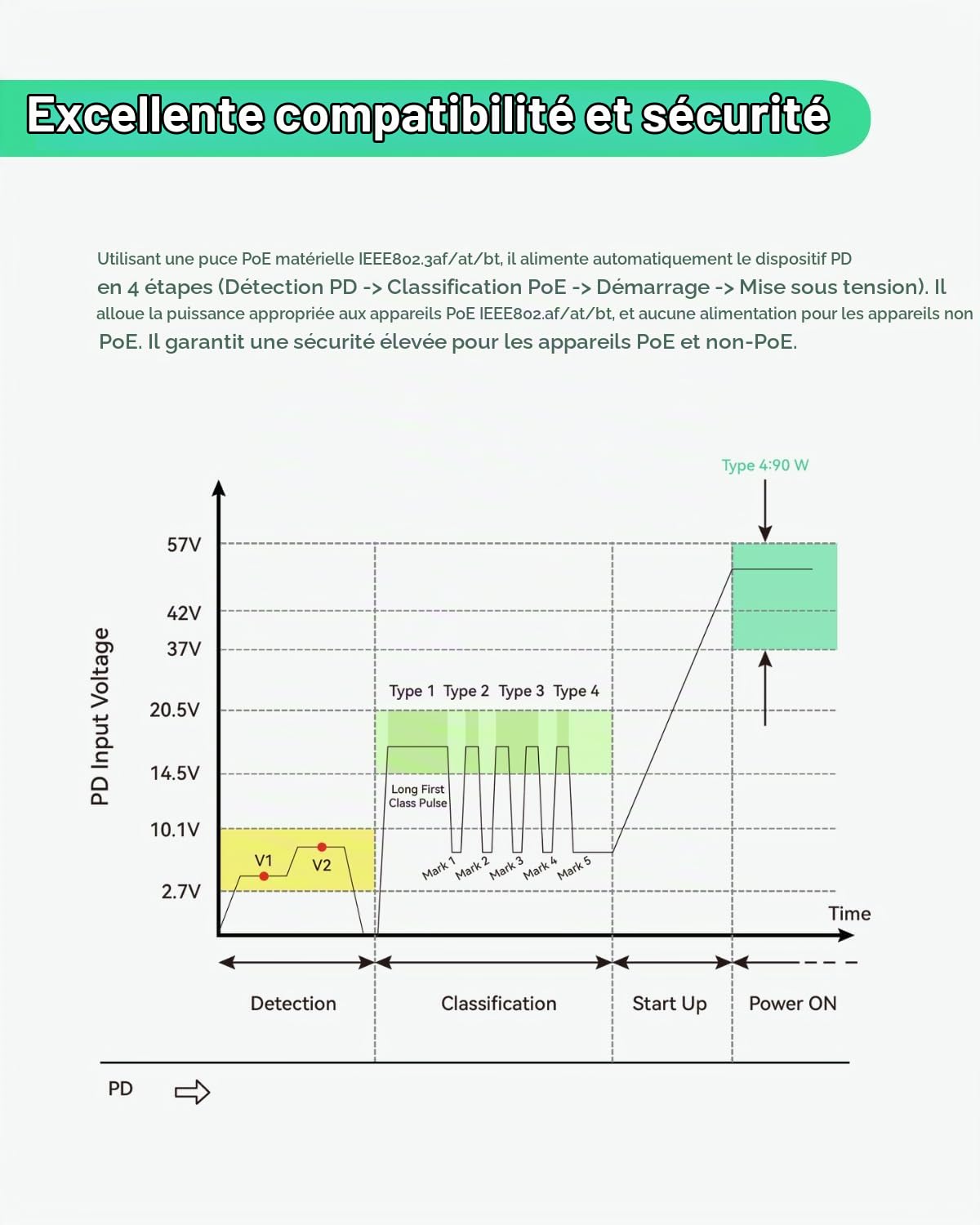 LINOVISION Switch PoE Gigabit à 4 Ports, 4 Ports BT 90W, 1 Port GE et 1* Port Gigabit SFP Uplink, IEEE 802.3 AF/at/BT, Budget Énergétique Total 96W, PoE Longue Distance 250m
