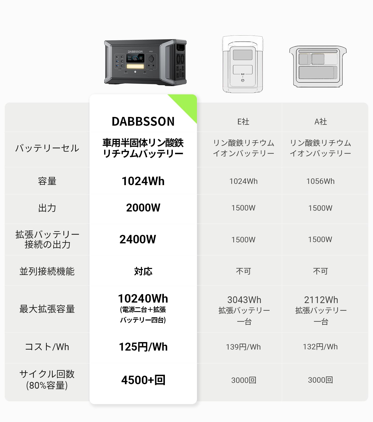 Amazon.co.jp: Dabbsson ポータブル電源 1000Pro + 210Wソーラーパネル 