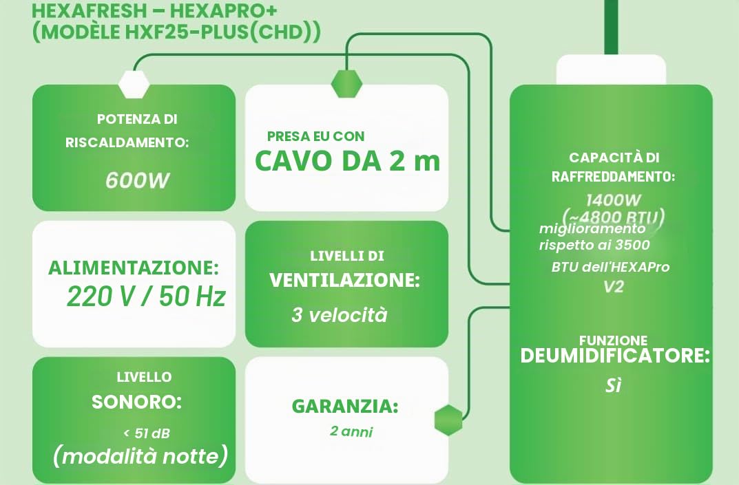 HEXAPRO+ Condizionatore portatile 4800 BTU, refrigerante R290, raffreddamento turbo, deumidificatore e modalità ventilatore, per ambienti fino a 15 m², efficienza energetica, funzionamento