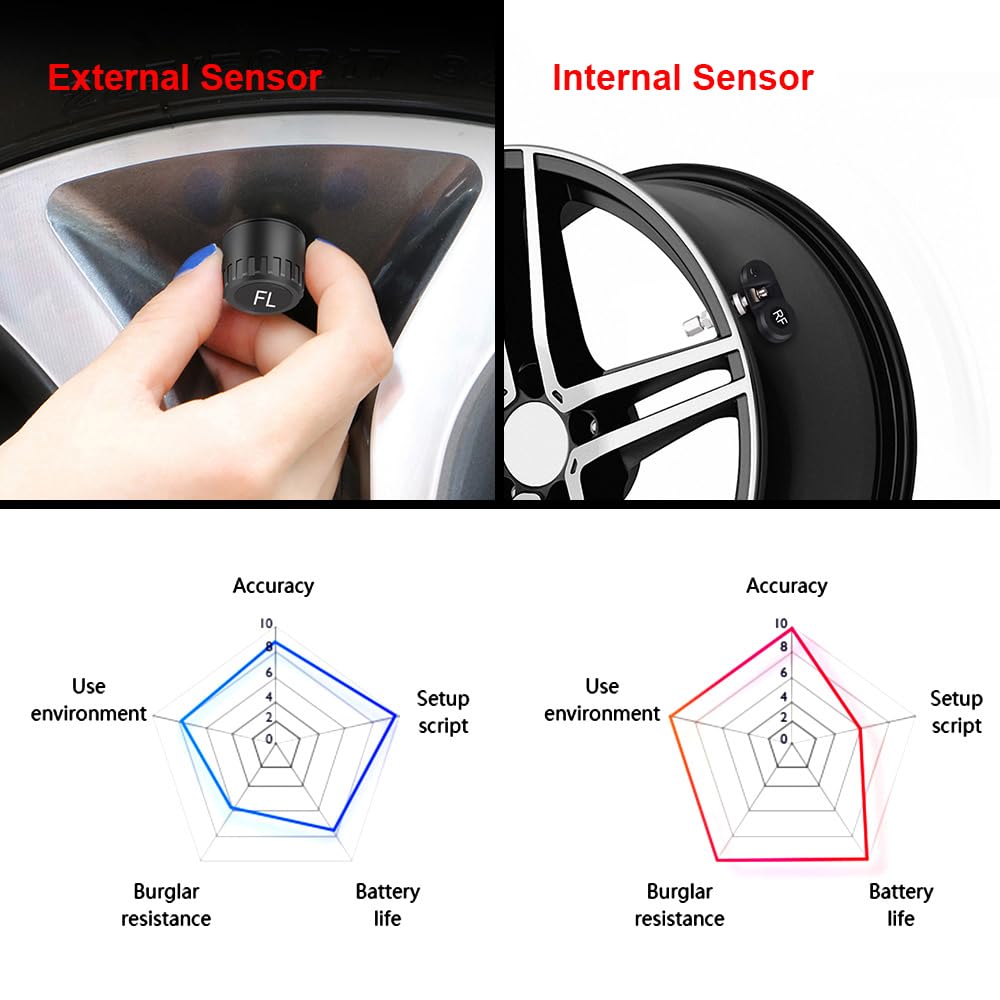 Tpms Sensori di pressione dei pneumatici for auto solari Sistema di monitoraggio Tester for pneumatici Strumenti diagnostici Kit di allarme Accessori automobilistici digitali Pressione Pneumatici(Inte