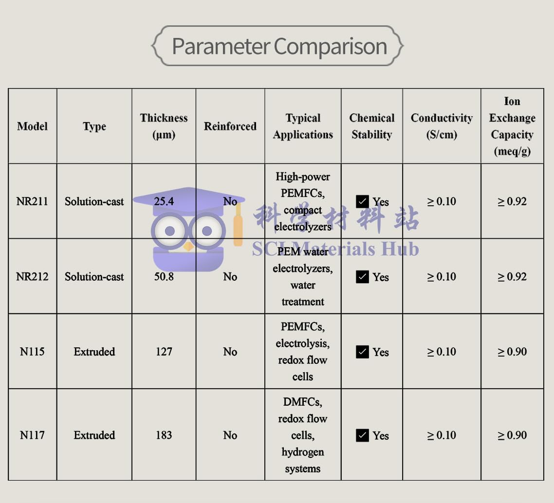 Membranas PFSA for electrolizadores y pilas de combustible PEM - Opciones de espesor NR211 y NR212 1 unidad(NR211-10cm*10cm)