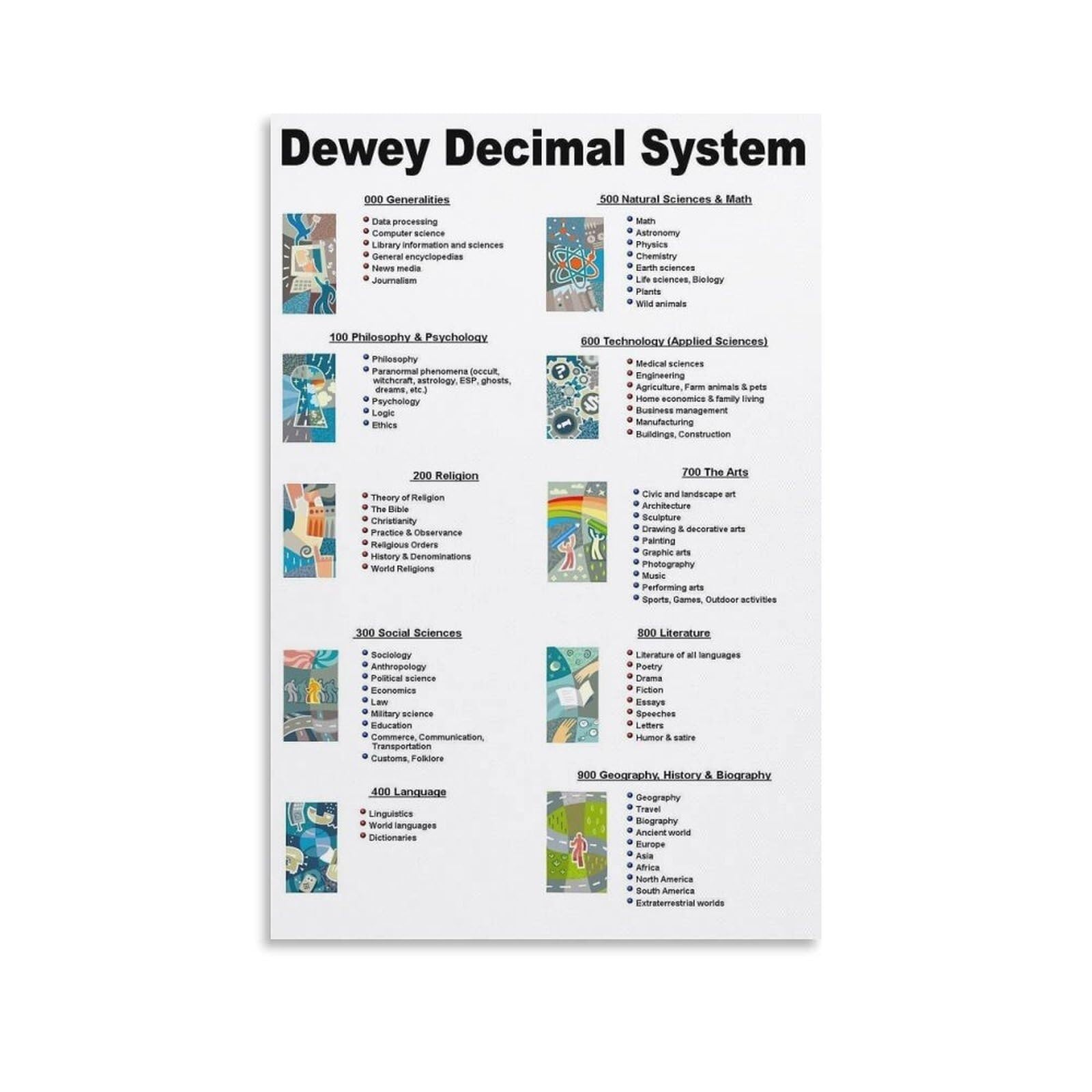 RNUMLIGH Dewey Decimal Classification Chart Educational Poster Set for School Library Classroom Homeschool Learning Wall-Art