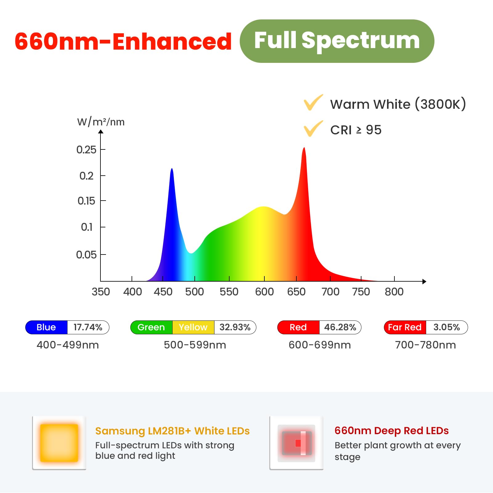 Grande lampe horticole 24V, LED pour plantes spectre complet renforcé 660nm avec LM281B+, minuterie & intensité réglable, cycle 8/12/16H, timer externe, reprise après coupure, 28W, 560μmol/s/m²@15cm