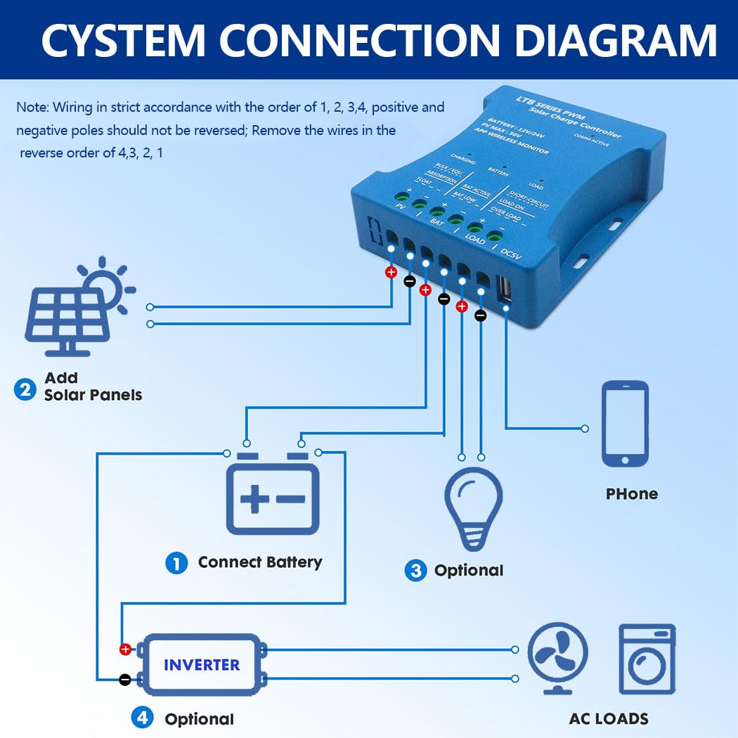 Régulateur de charge solaire Bluetooth 20A 12V Régulateur de charge solaire Y&H 12V 24V Contrôleur de charge solaire intelligent PWM avec port USB PV:50V pour batteries au plomb, LiFePO4