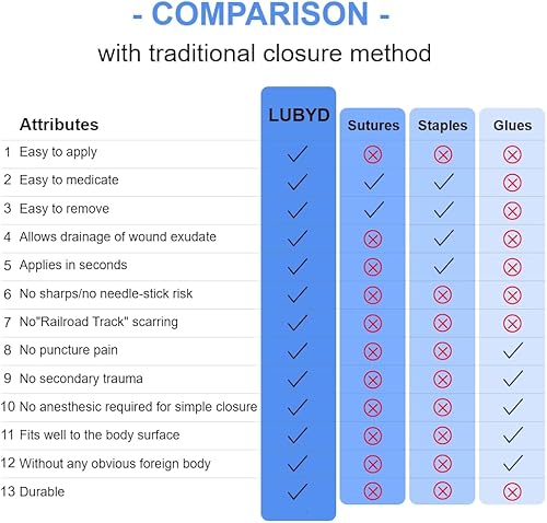 Miniatura 6 de LUBYD Vendas adhesivas de tela flexible y cierres de laceración de emergencia aprobados por la FDA - Repara heridas sin puntadas para heridas de 1
