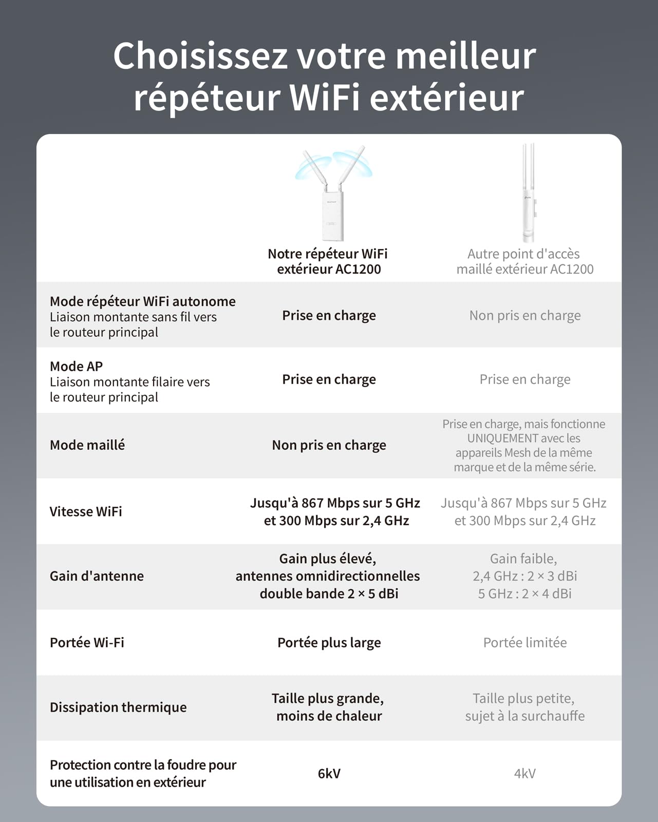 BrosTrend AC1200 Repeteur WiFi Extérieur Longue Portée avec Port POE Gigabit, Amplificateur Sans Fil Exterieur Double Bande 867Mbps 5GHz & 300Mbps 2,4GHz, IP65, Répéteur WiFi pour Jardin, Yard, Caméra