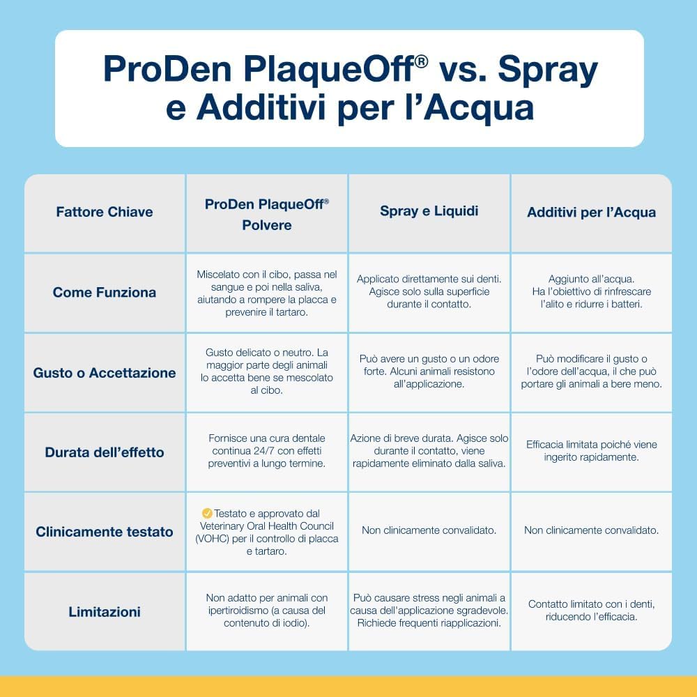 ProDen PlaqueOff 60g per Cani e Gatti – Aiuta a Ridurre Placca, Tartaro e Alito Cattivo – Pulizia Dentale 100% Naturale – Clinicamente Testato