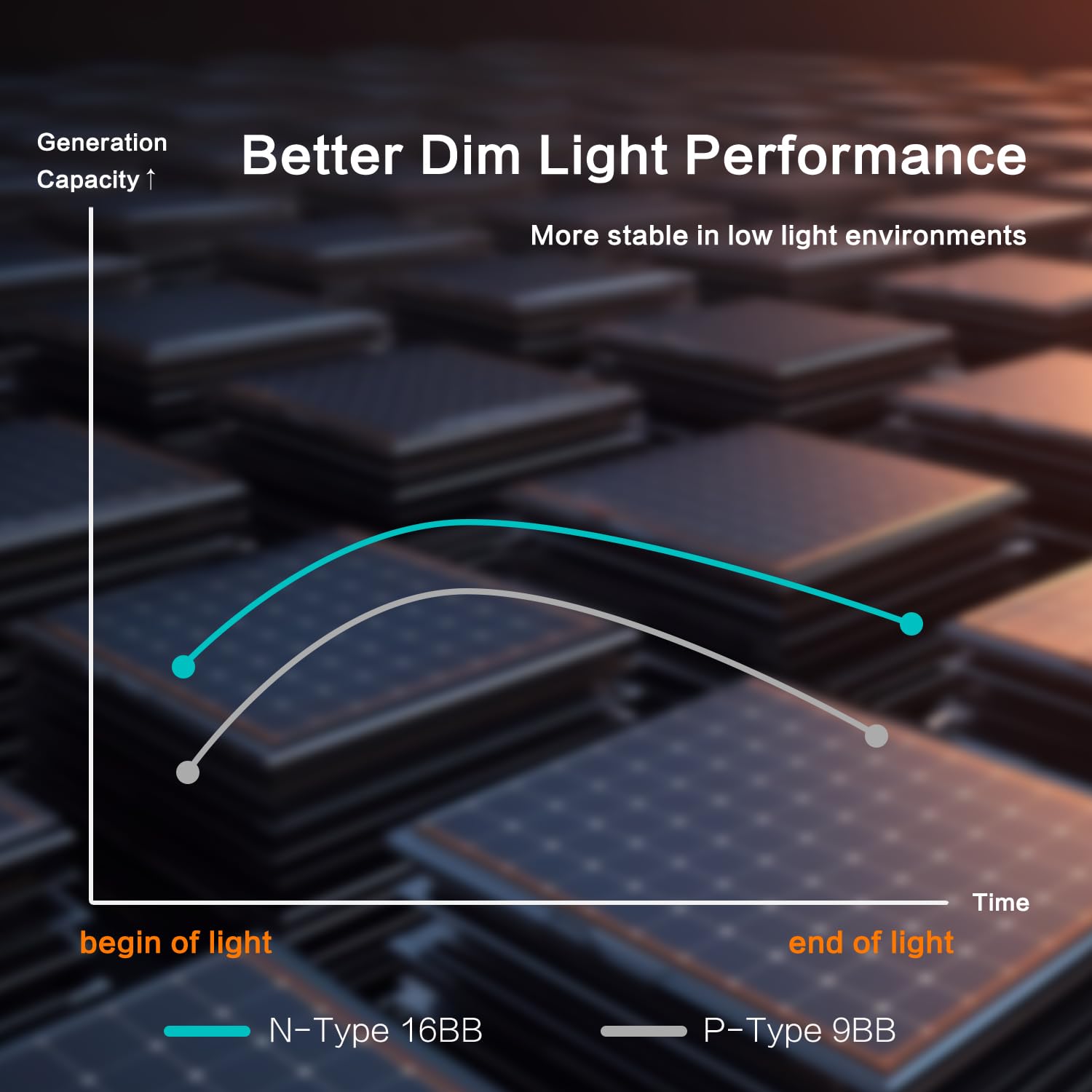JJN Pannello solare 16BB da 100 Watt, pannelli solari ad alta efficienza tipo N, modulo solare ad alta efficienza con tasso di copertura del 25%, carica fotovoltaica per barche, tetti, roulotte e