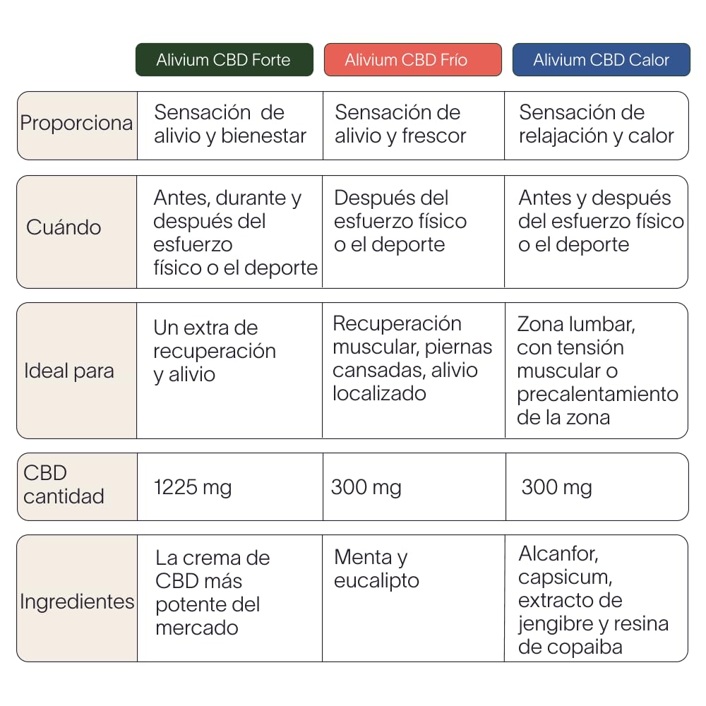 Alivium CBD Forte Crema De Masaje Corporal 250 Ml + 1225 mg CBD + Uso Tópico Bienestar + Efecto Frío Calor Reconfortante + Zonas Fatigadas Espalda Lumbares Cuello Hombros Rodillas + Autocuidado Diario