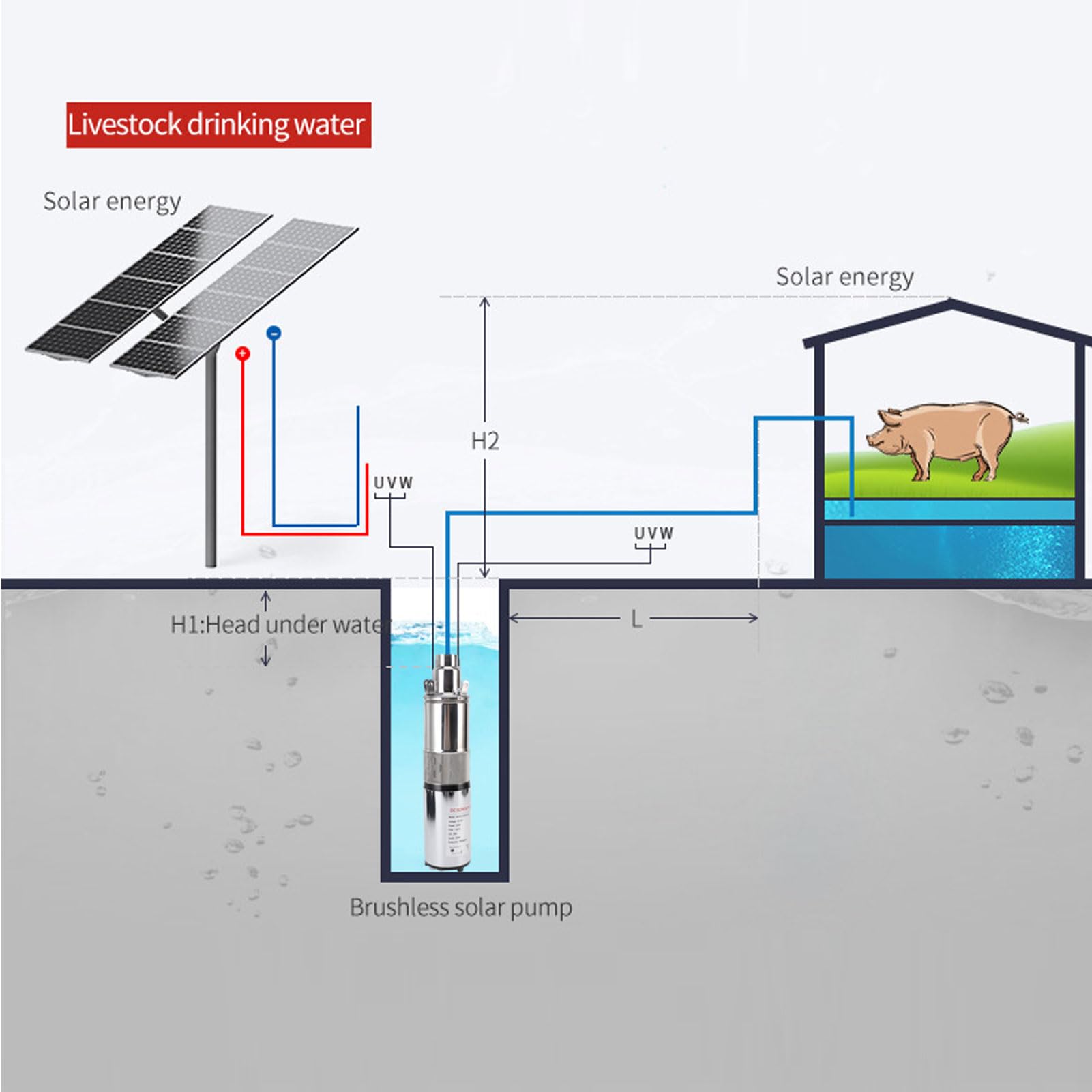 AMONIDA Pompa Sommergibile Solare per Pozzi Profondi 12V 220W, Kit Pompa per Pozzi Profondi in Acciaio Inossidabile Ad Alto Sollevamento da 30 M con Cavo di Alimentazione da 10 Metri per