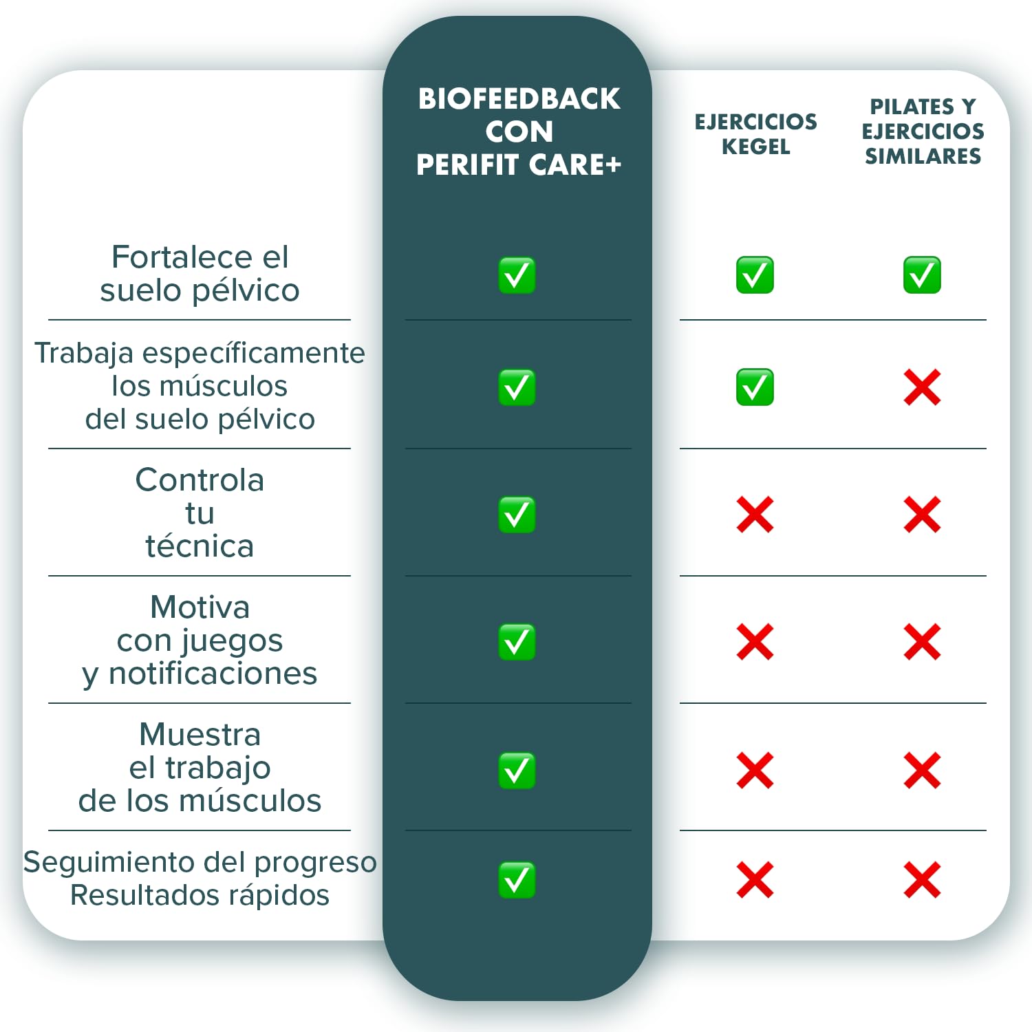 Perifit Care+ Estimulador y Ejercitador de Suelo Pélvico con App – Sonda Kegel con Biofeedback Médico para Incontinencia Urinaria & Recuperación Postparto – Dispositivo Médico CE