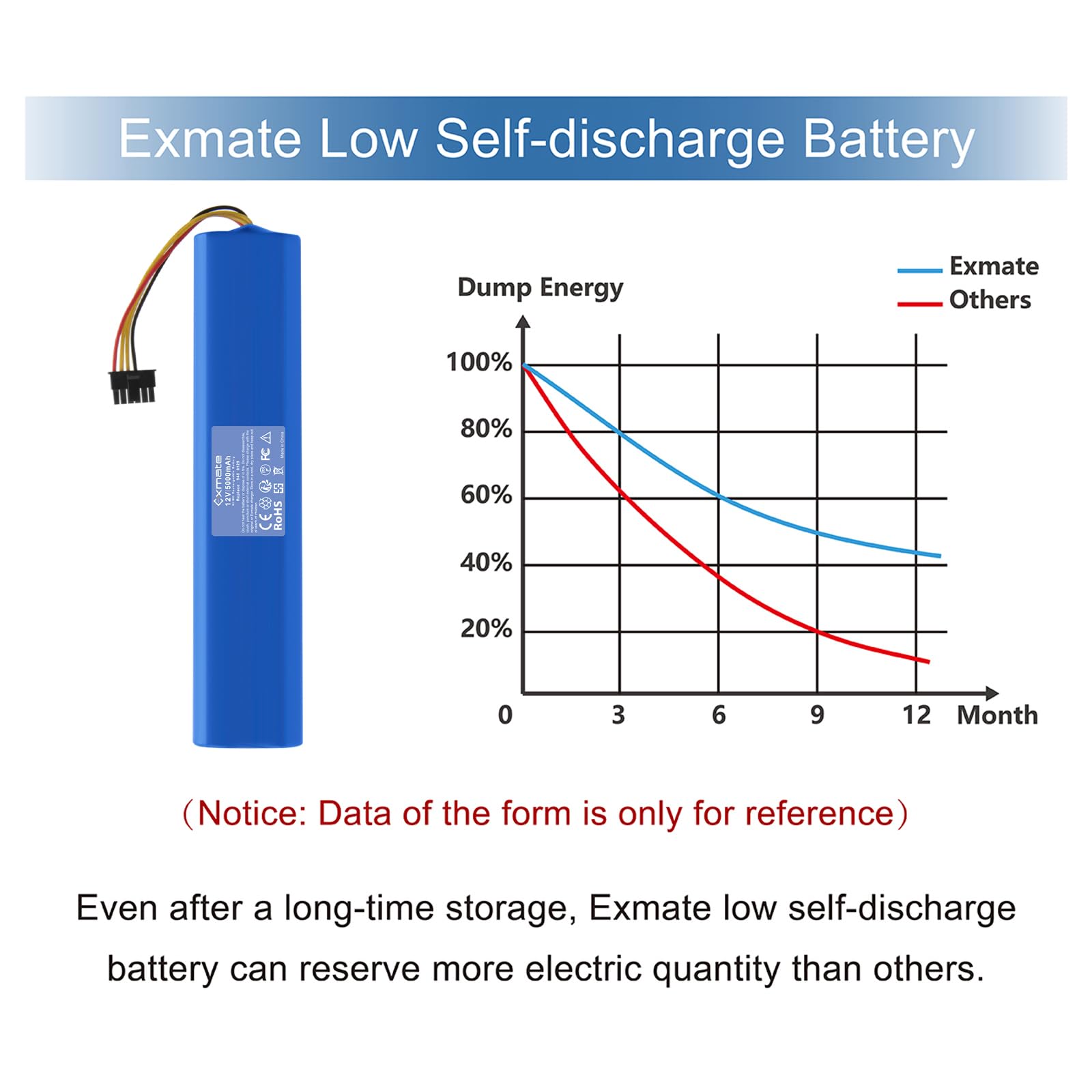 Exmate NI-MH 12V 5000mAh Zastępczy akumulator do Neato BotVac 70, 70e, 75, 80, 85 Robot, Kompatybilne modele akumulatorów 025-0012, 945-0129, NX2000SCx10