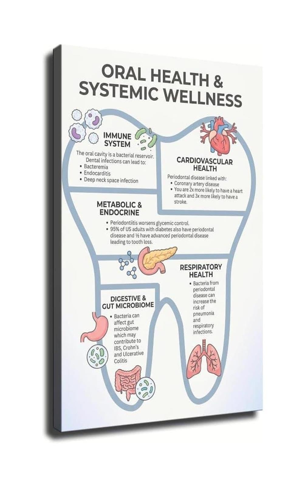 Oral Health Poster Holistic Wellness Dental Wall Art