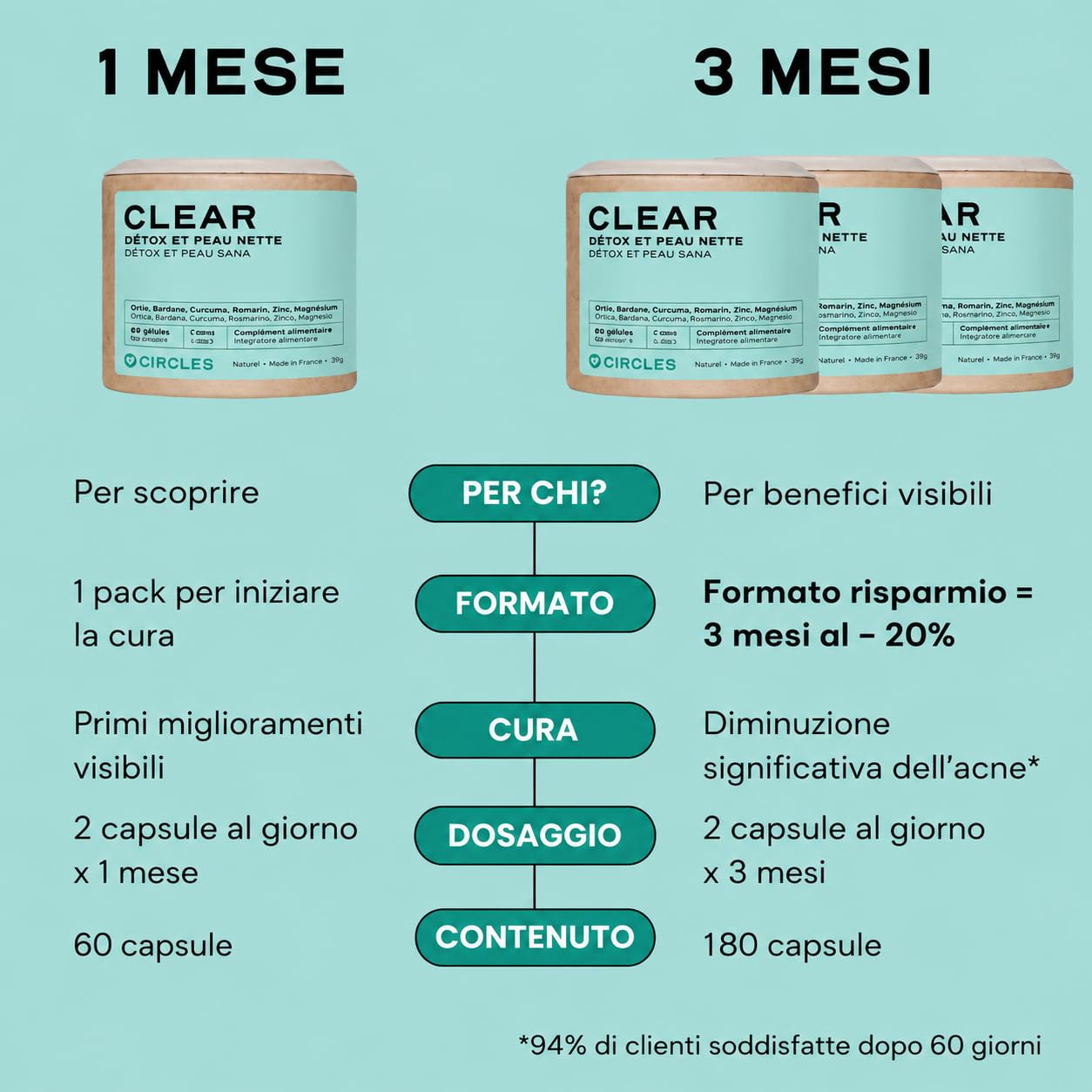 Circles CLEAR Integratore Donna Acne Ormonale - Zinco + Bardana Ortica Curcuma Rosmarino - Equilibrio Ormonale Post-Pillola Ciclo - Pelle Impura Imperfezioni - 60 Capsule Vegan Senza Glutine (1)
